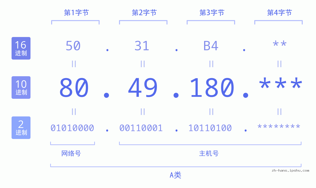 IP地址:80.49.180 数据结构图 二进制 十进制 十六进制 IPv4: 80.49.180 网络类型 网络号 主机号