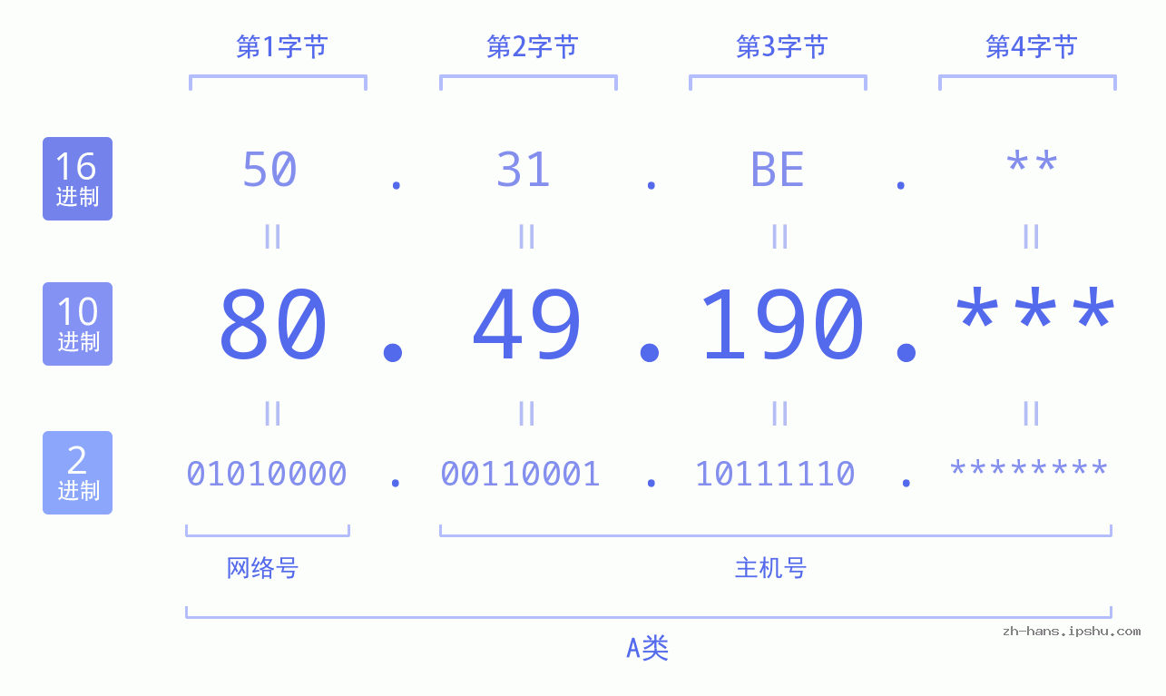 IP地址:80.49.190 数据结构图 二进制 十进制 十六进制 IPv4: 80.49.190 网络类型 网络号 主机号
