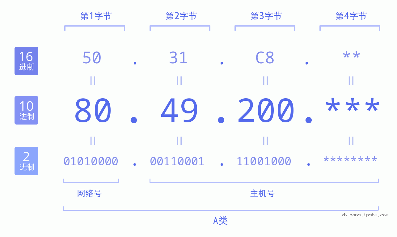 IP地址:80.49.200 数据结构图 二进制 十进制 十六进制 IPv4: 80.49.200 网络类型 网络号 主机号