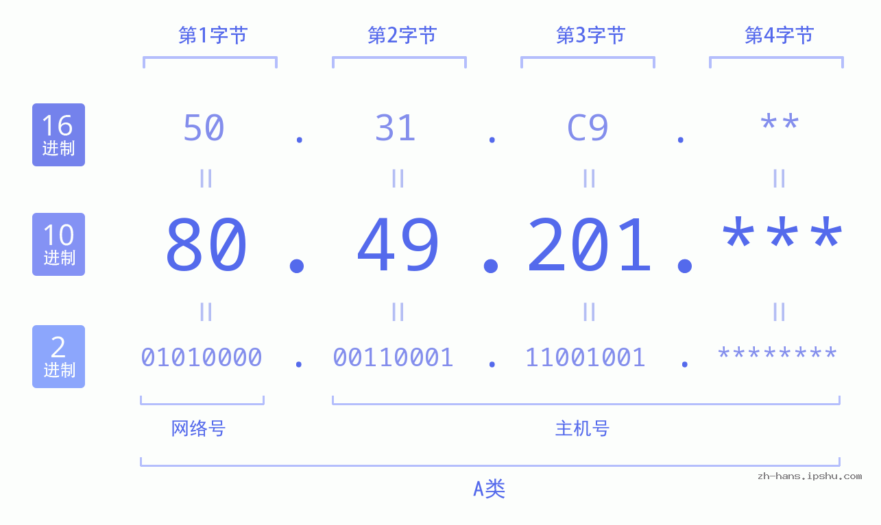 IP地址:80.49.201 数据结构图 二进制 十进制 十六进制 IPv4: 80.49.201 网络类型 网络号 主机号