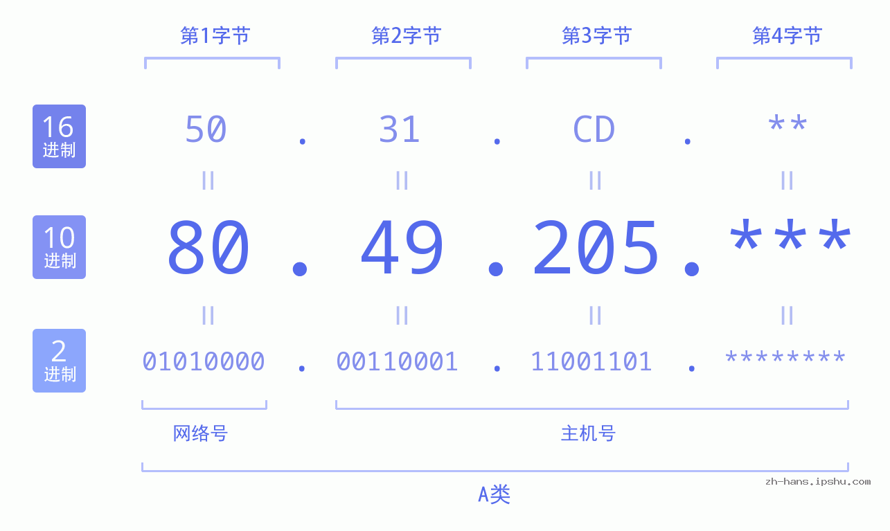 IP地址:80.49.205 数据结构图 二进制 十进制 十六进制 IPv4: 80.49.205 网络类型 网络号 主机号