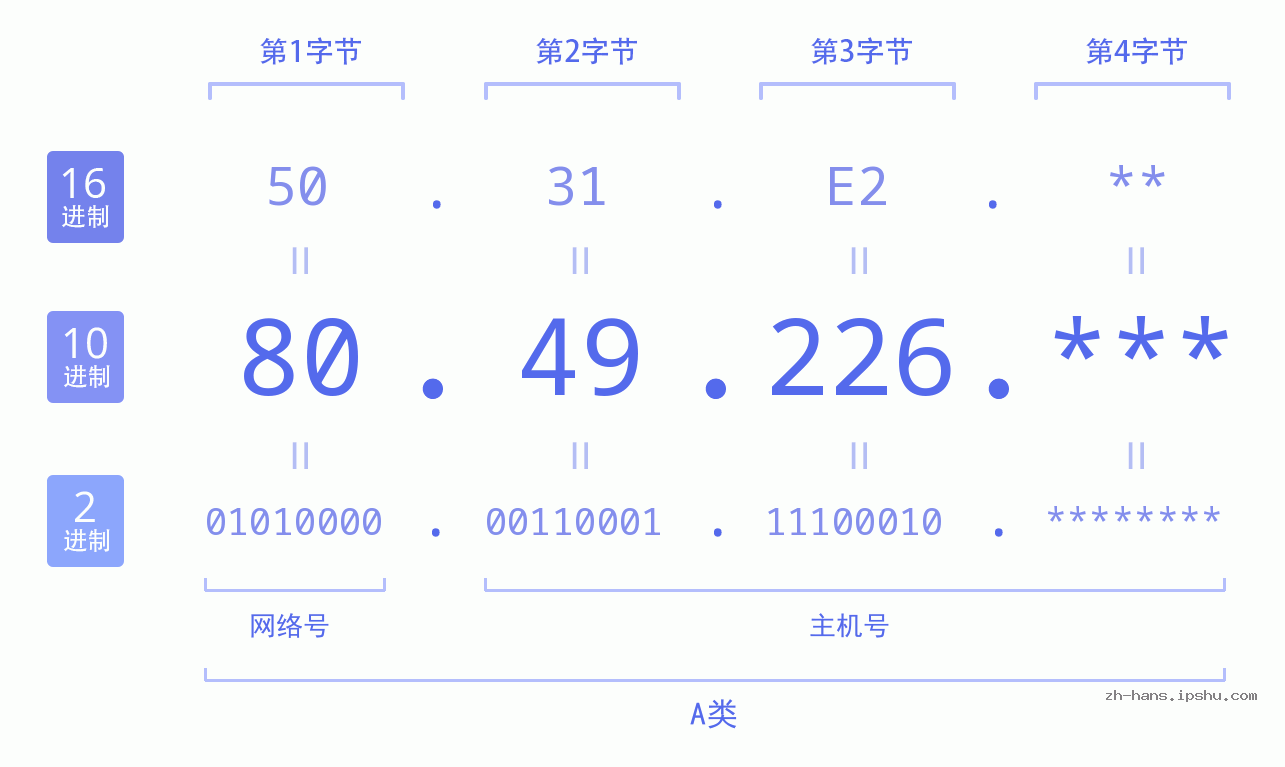 IP地址:80.49.226 数据结构图 二进制 十进制 十六进制 IPv4: 80.49.226 网络类型 网络号 主机号