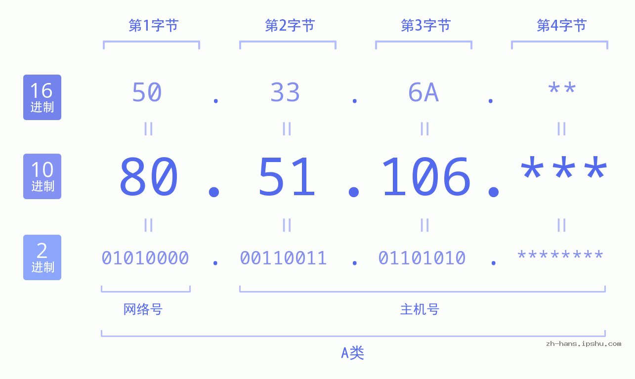 IP地址:80.51.106 数据结构图 二进制 十进制 十六进制 IPv4: 80.51.106 网络类型 网络号 主机号