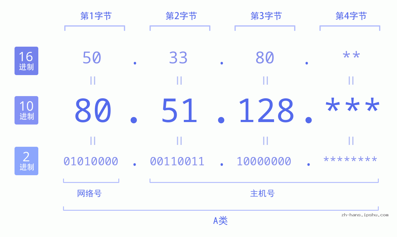 IP地址:80.51.128 数据结构图 二进制 十进制 十六进制 IPv4: 80.51.128 网络类型 网络号 主机号