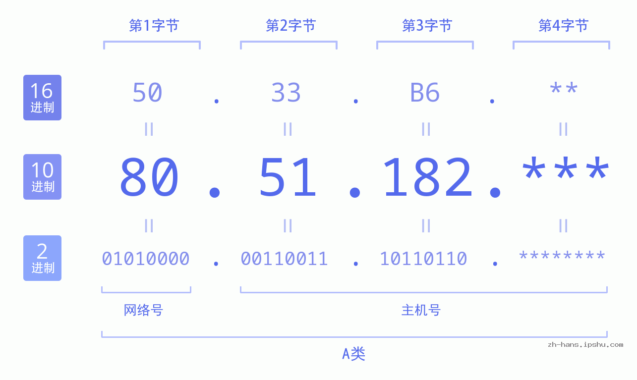 IPv4: 80.51.182 网络类型 网络号 主机号