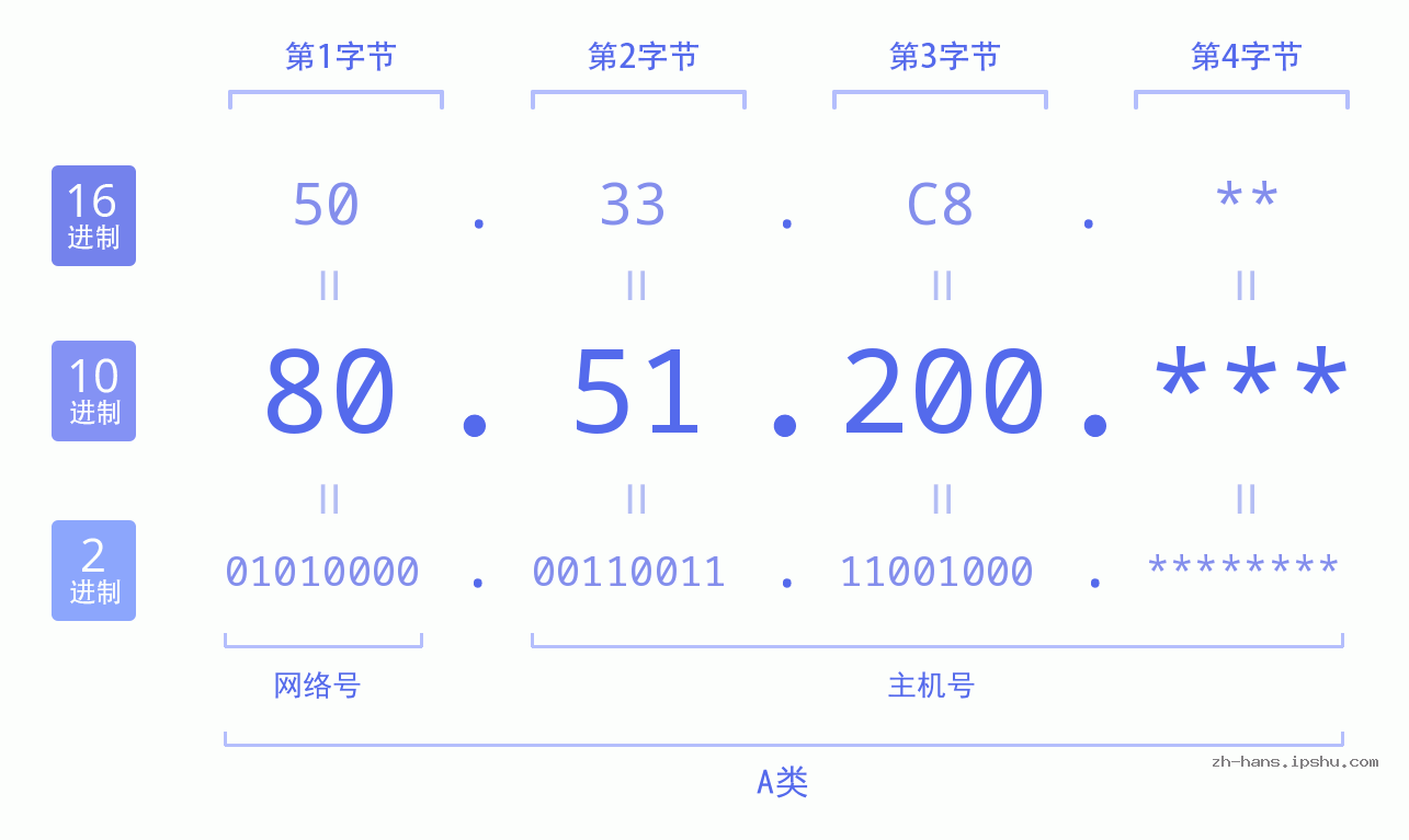IP地址:80.51.200 数据结构图 二进制 十进制 十六进制 IPv4: 80.51.200 网络类型 网络号 主机号