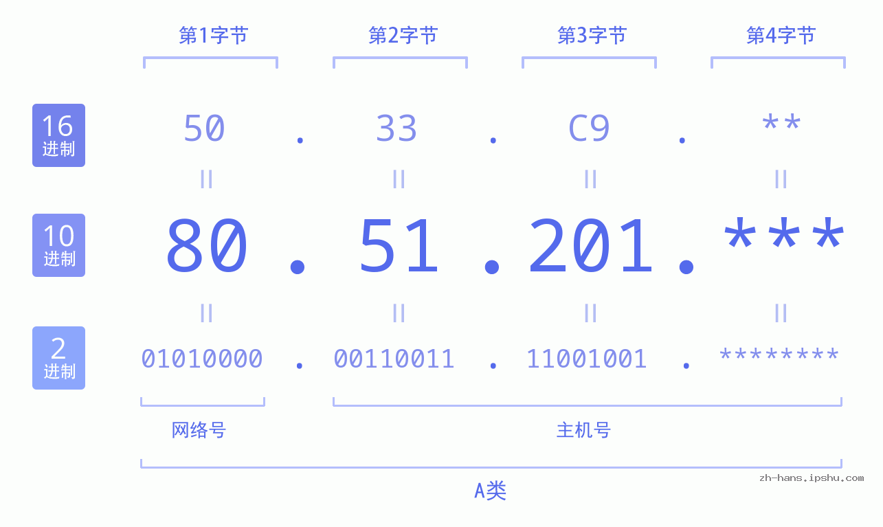 IP地址:80.51.201 数据结构图 二进制 十进制 十六进制 IPv4: 80.51.201 网络类型 网络号 主机号