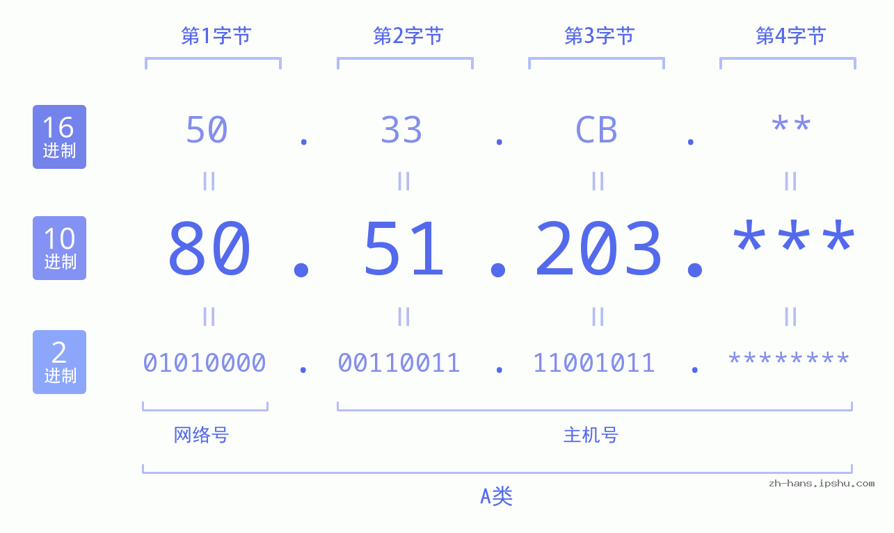 IP地址:80.51.203 数据结构图 二进制 十进制 十六进制 IPv4: 80.51.203 网络类型 网络号 主机号