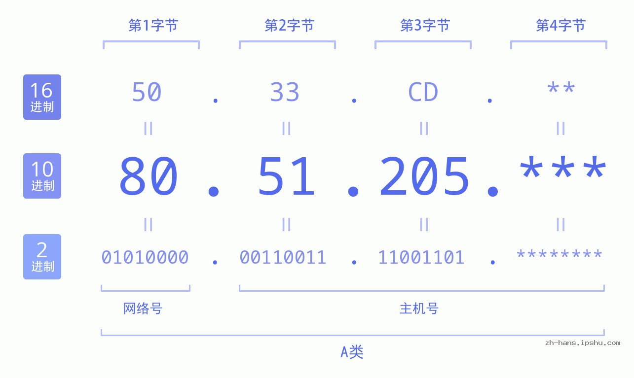 IP地址:80.51.205 数据结构图 二进制 十进制 十六进制 IPv4: 80.51.205 网络类型 网络号 主机号