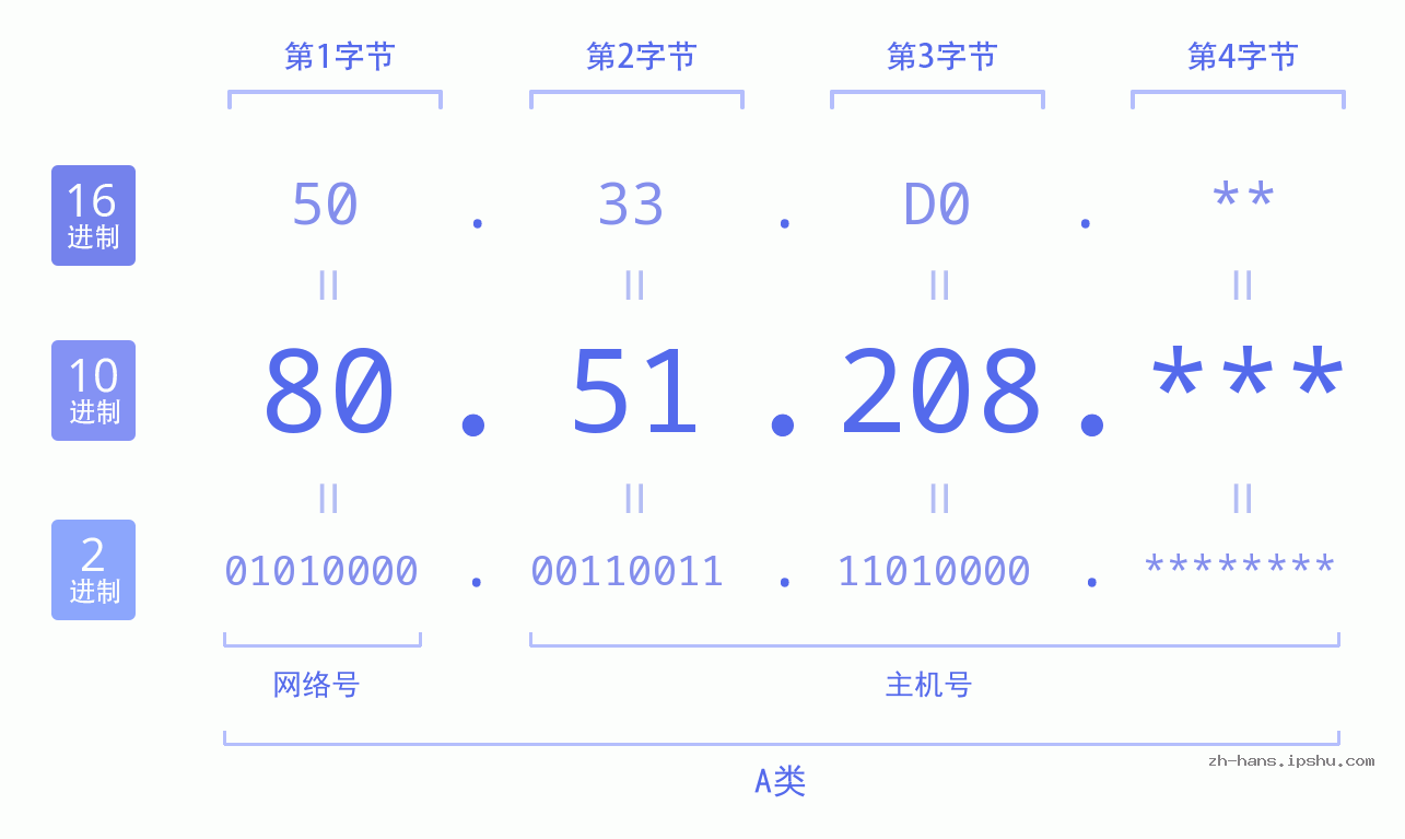 IP地址:80.51.208 数据结构图 二进制 十进制 十六进制 IPv4: 80.51.208 网络类型 网络号 主机号