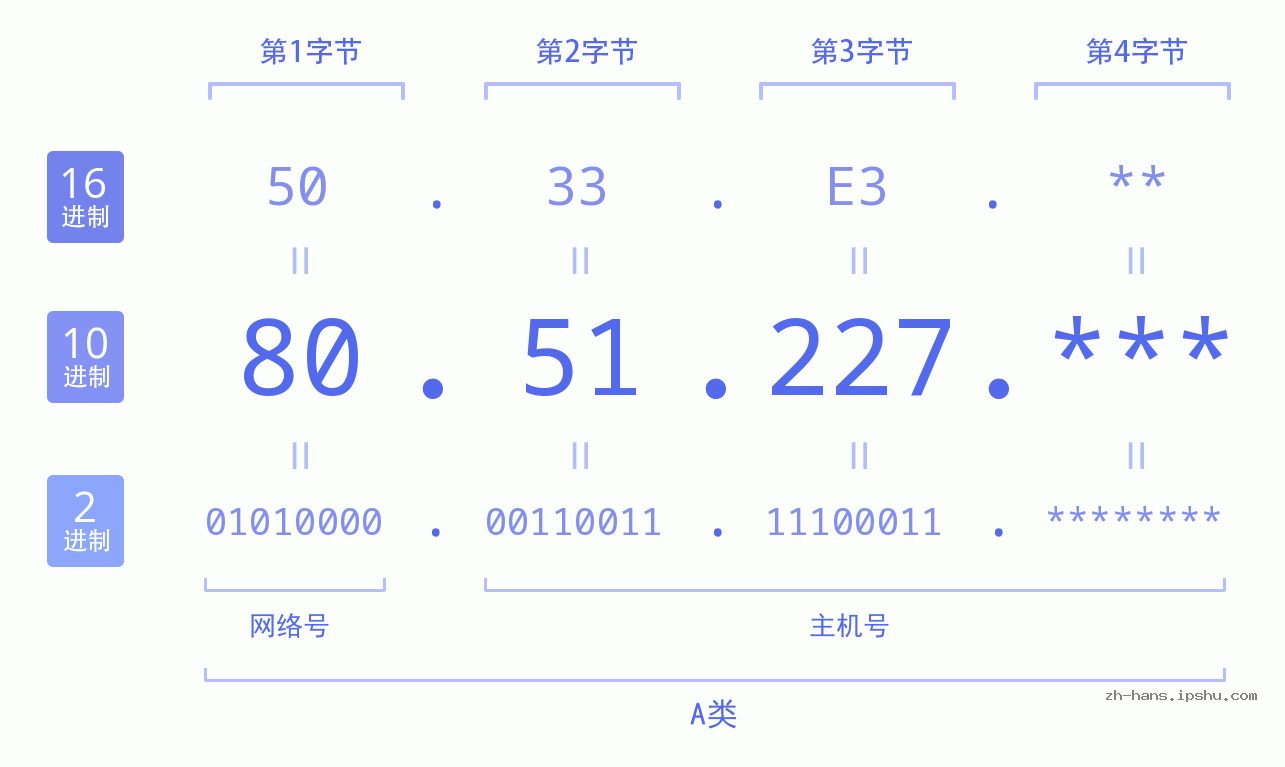 IP地址:80.51.227 数据结构图 二进制 十进制 十六进制 IPv4: 80.51.227 网络类型 网络号 主机号