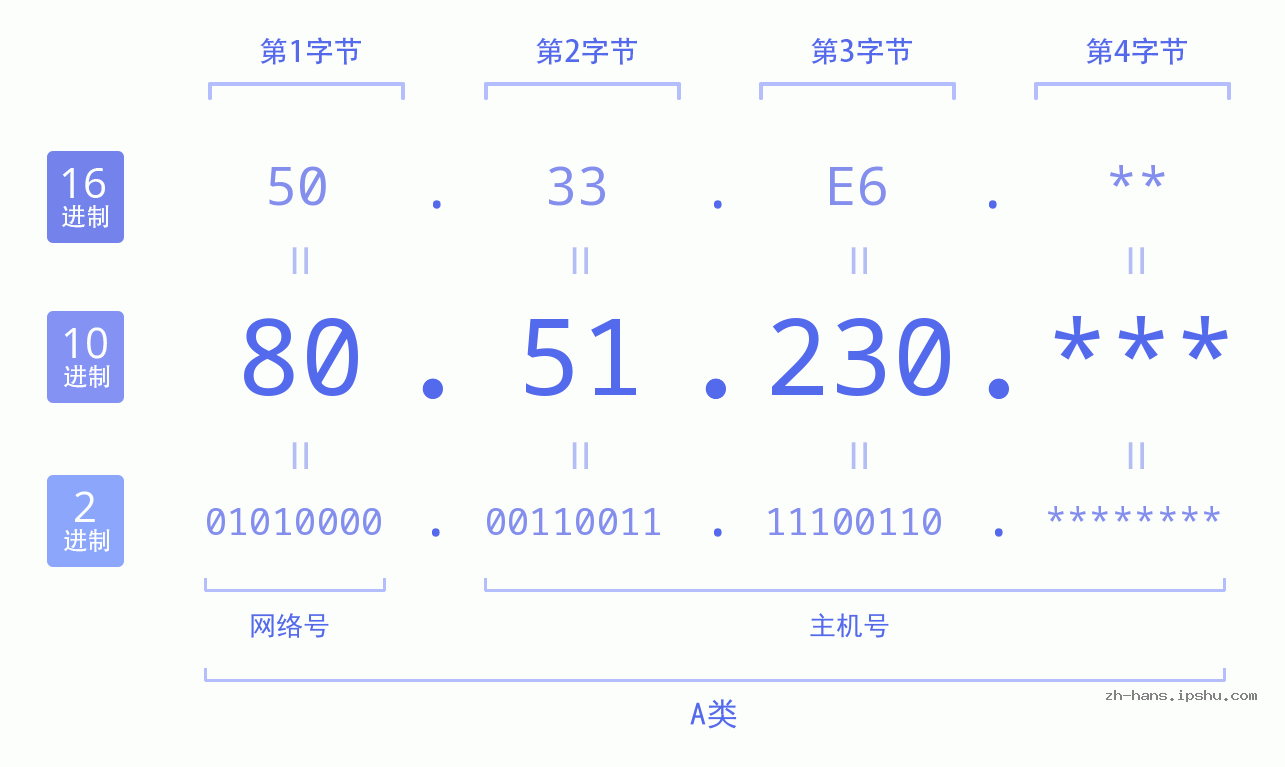 IP地址:80.51.230 数据结构图 二进制 十进制 十六进制 IPv4: 80.51.230 网络类型 网络号 主机号