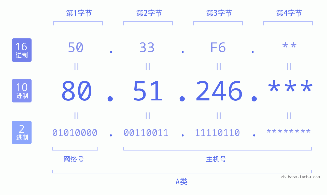 IP地址:80.51.246 数据结构图 二进制 十进制 十六进制 IPv4: 80.51.246 网络类型 网络号 主机号