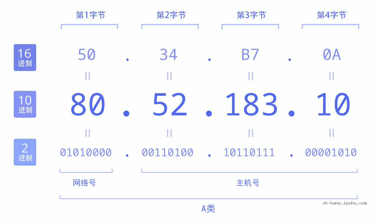 IP地址:80.52.183.10 数据结构图 二进制 十进制 十六进制 IPv4: 80.52.183.10 网络类型 网络号 主机号