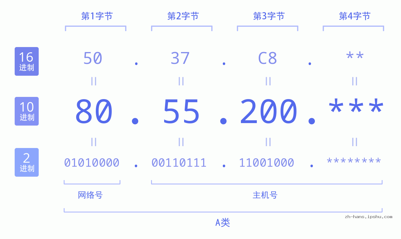 IP地址:80.55.200 数据结构图 二进制 十进制 十六进制 IPv4: 80.55.200 网络类型 网络号 主机号