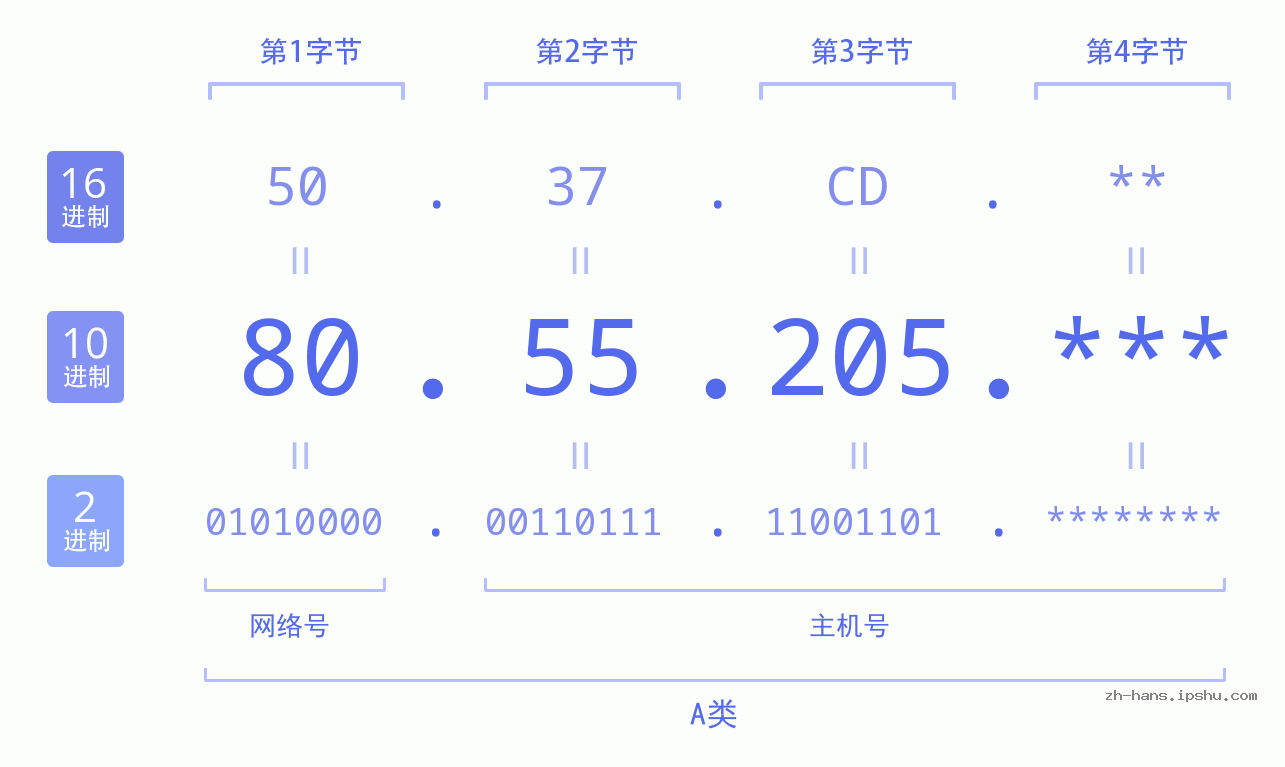 IP地址:80.55.205 数据结构图 二进制 十进制 十六进制 IPv4: 80.55.205 网络类型 网络号 主机号
