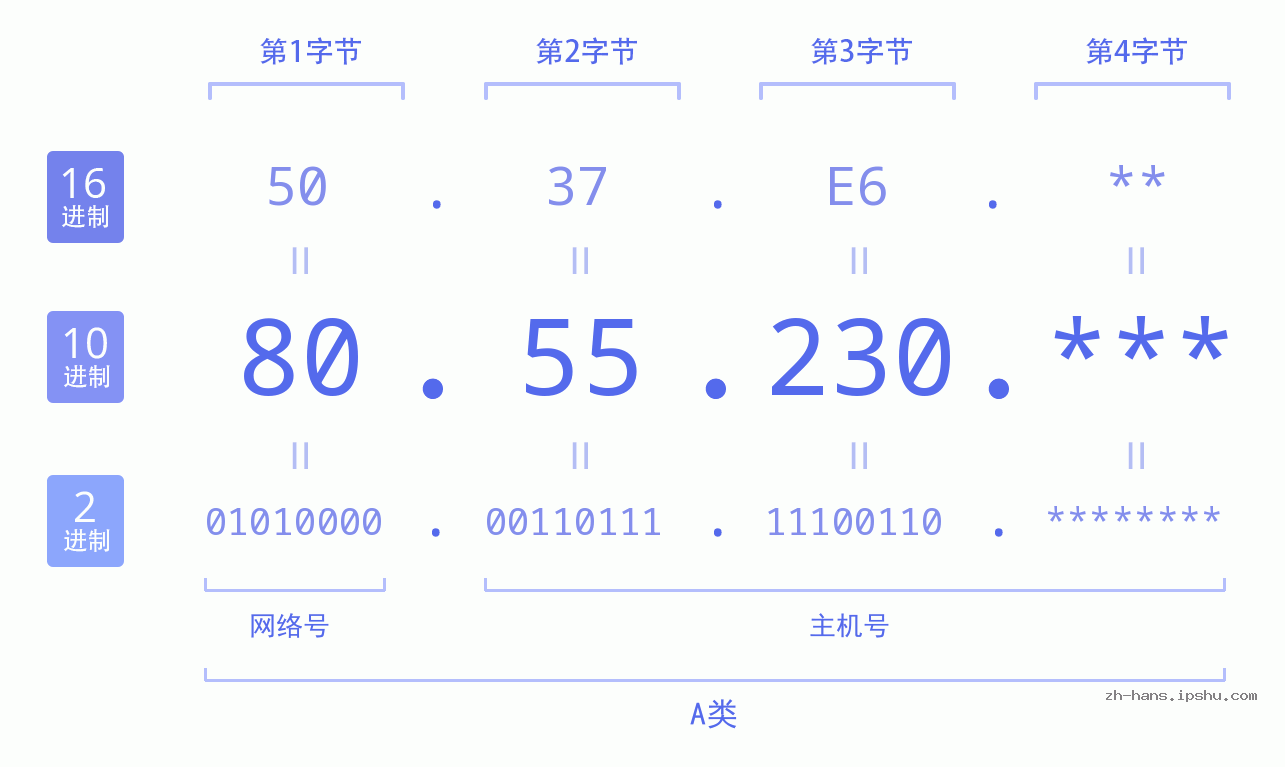 IP地址:80.55.230 数据结构图 二进制 十进制 十六进制 IPv4: 80.55.230 网络类型 网络号 主机号