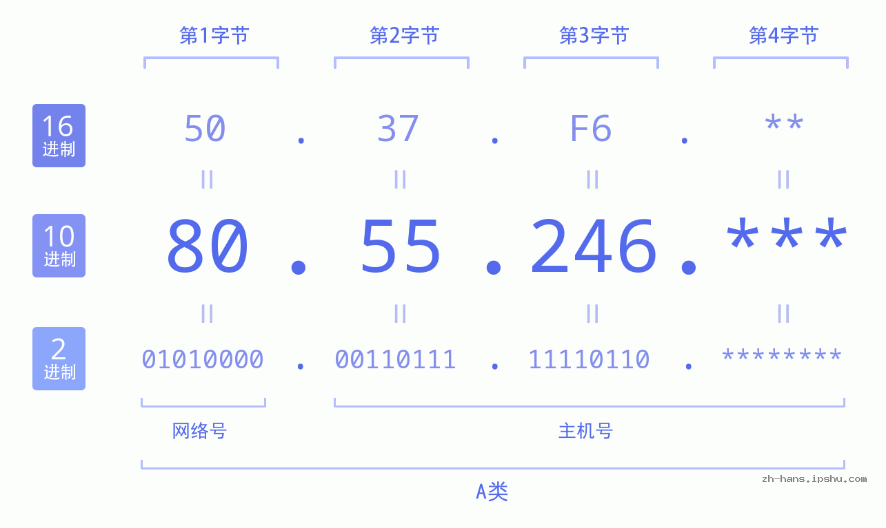 IP地址:80.55.246 数据结构图 二进制 十进制 十六进制 IPv4: 80.55.246 网络类型 网络号 主机号