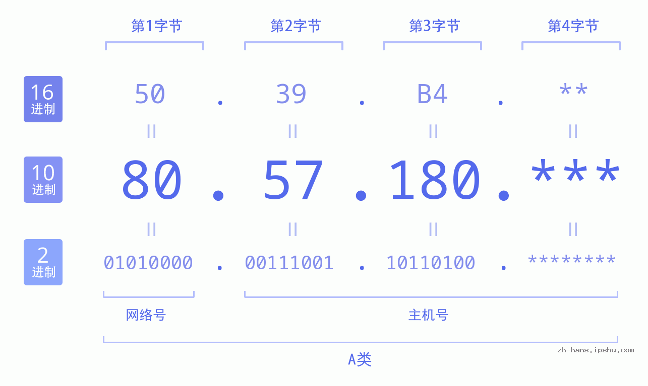 IP地址:80.57.180 数据结构图 二进制 十进制 十六进制 IPv4: 80.57.180 网络类型 网络号 主机号