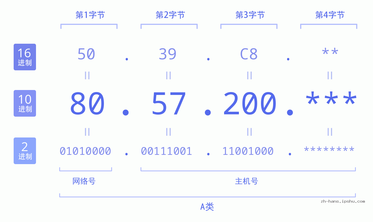 IP地址:80.57.200 数据结构图 二进制 十进制 十六进制 IPv4: 80.57.200 网络类型 网络号 主机号
