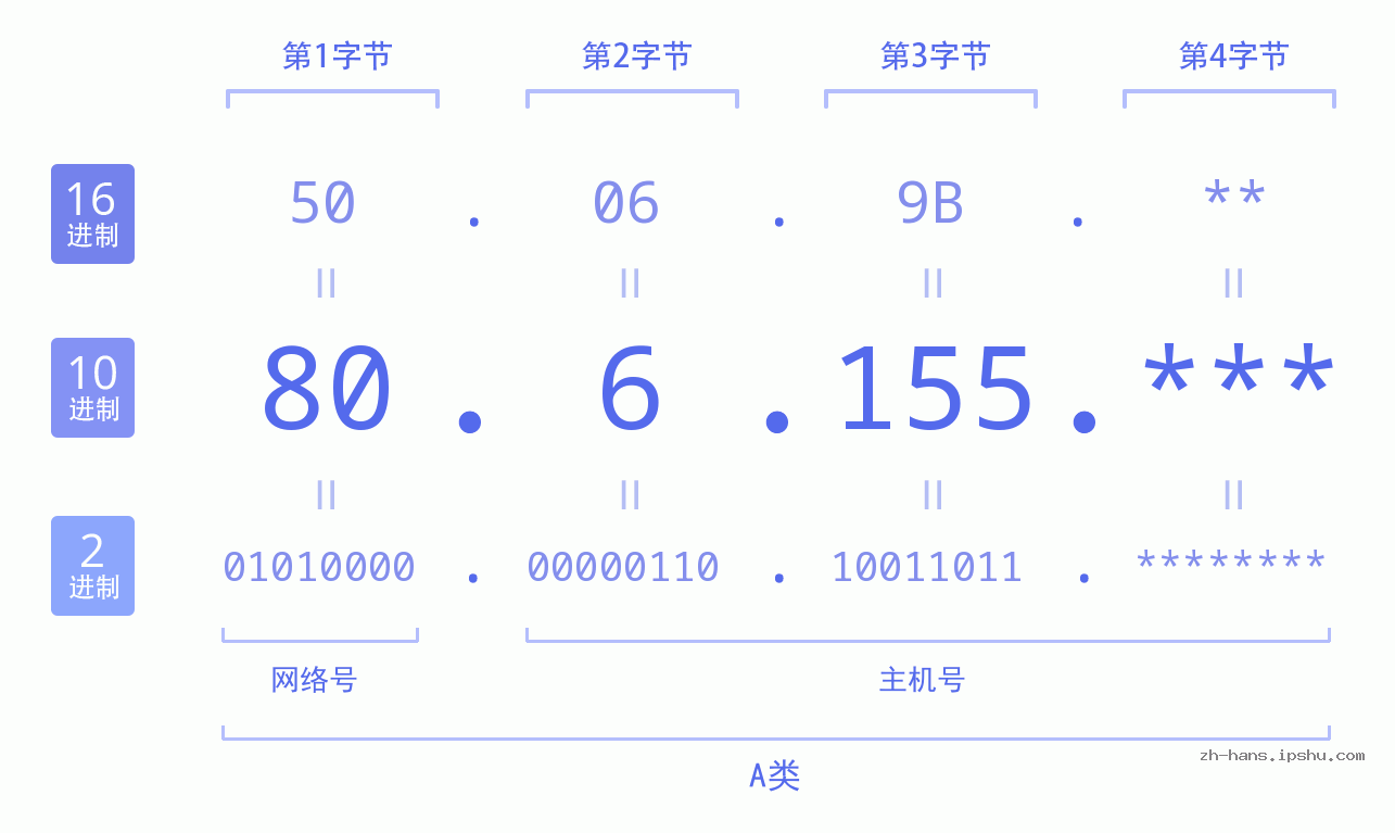 IP地址:80.6.155 数据结构图 二进制 十进制 十六进制 IPv4: 80.6.155 网络类型 网络号 主机号
