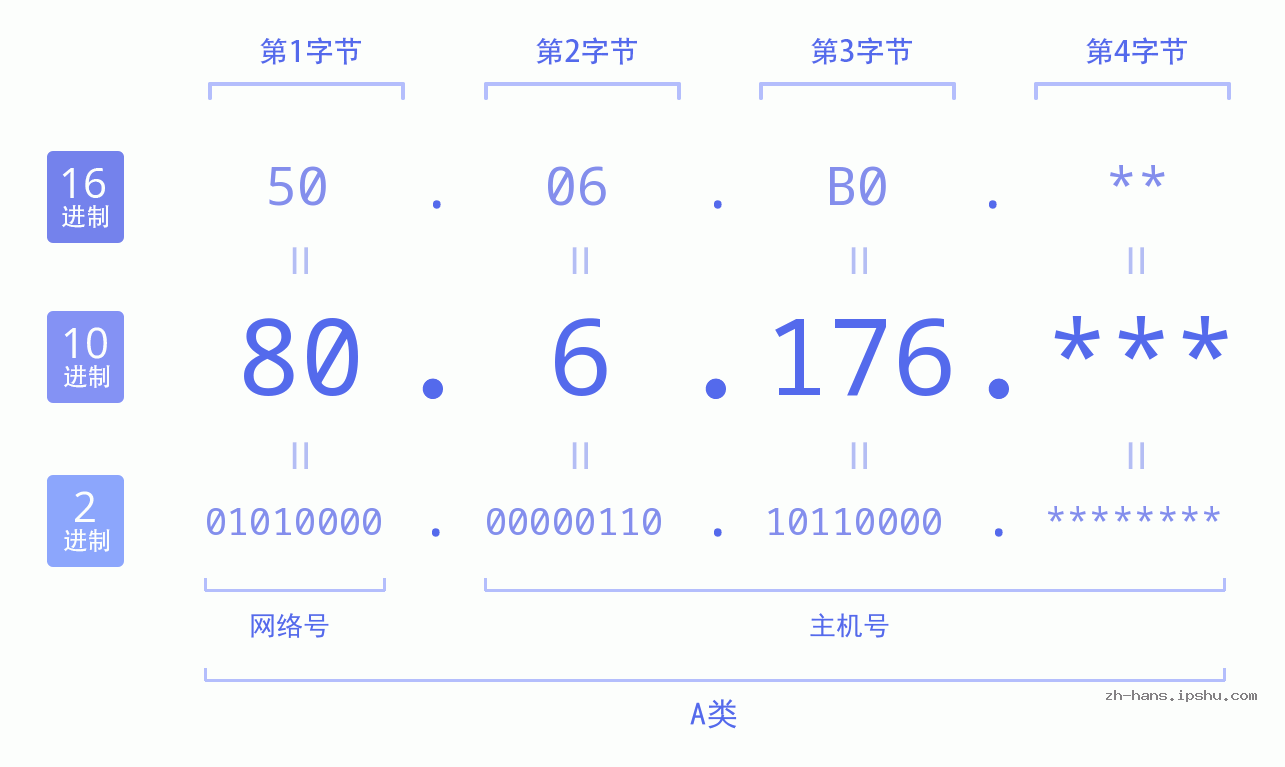 IP地址:80.6.176 数据结构图 二进制 十进制 十六进制 IPv4: 80.6.176 网络类型 网络号 主机号
