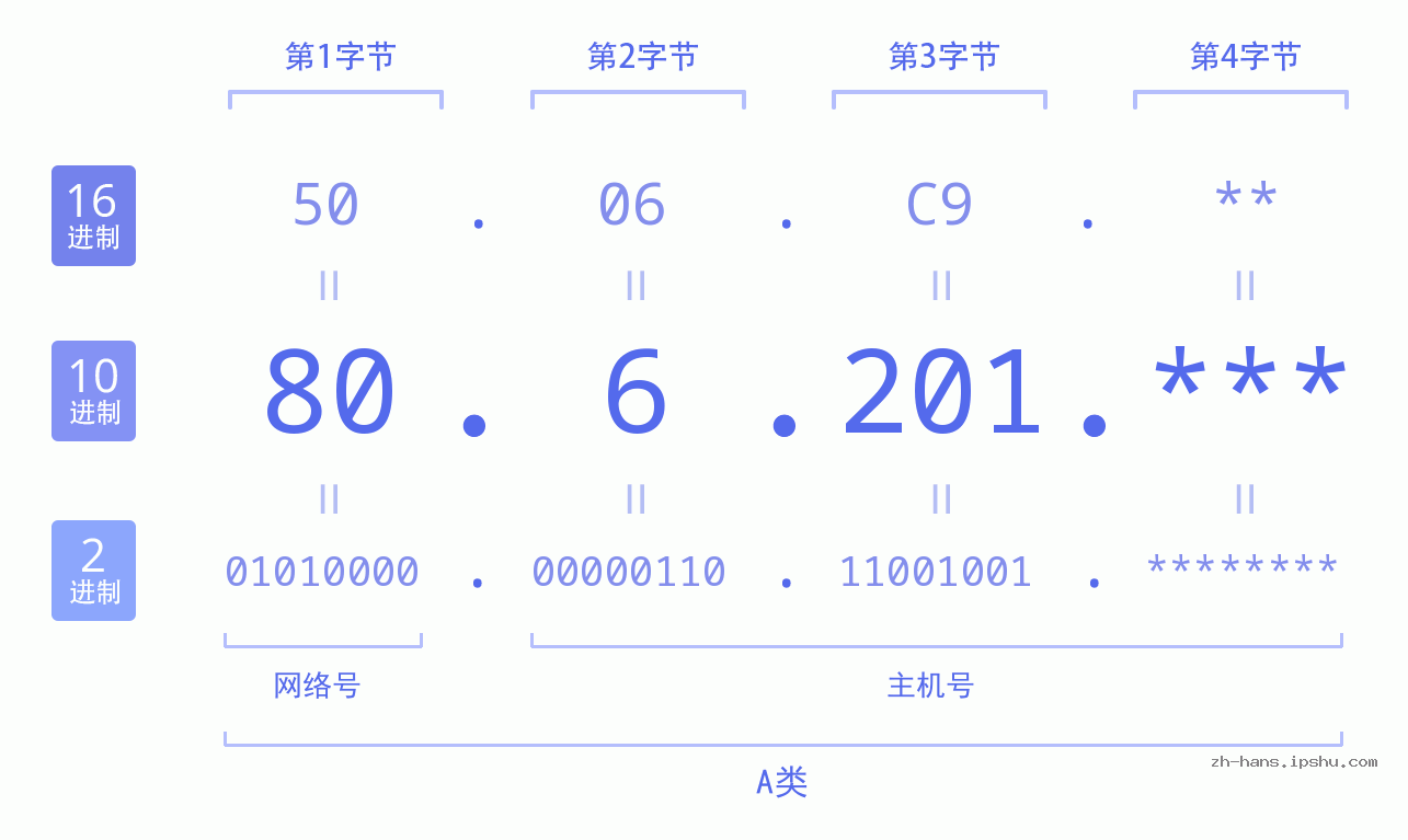 IP地址:80.6.201 数据结构图 二进制 十进制 十六进制 IPv4: 80.6.201 网络类型 网络号 主机号