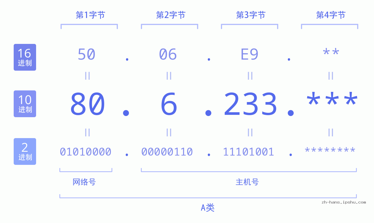 IP地址:80.6.233 数据结构图 二进制 十进制 十六进制 IPv4: 80.6.233 网络类型 网络号 主机号