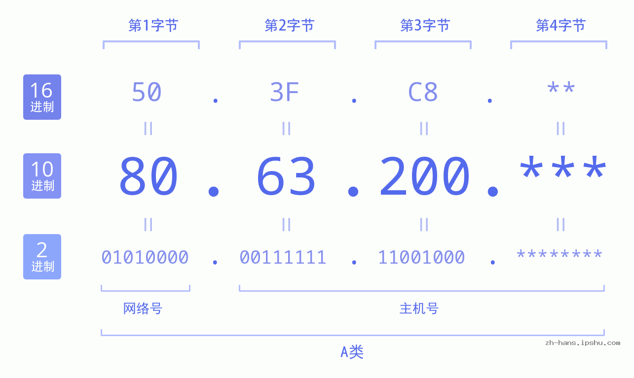 IP地址:80.63.200 数据结构图 二进制 十进制 十六进制 IPv4: 80.63.200 网络类型 网络号 主机号