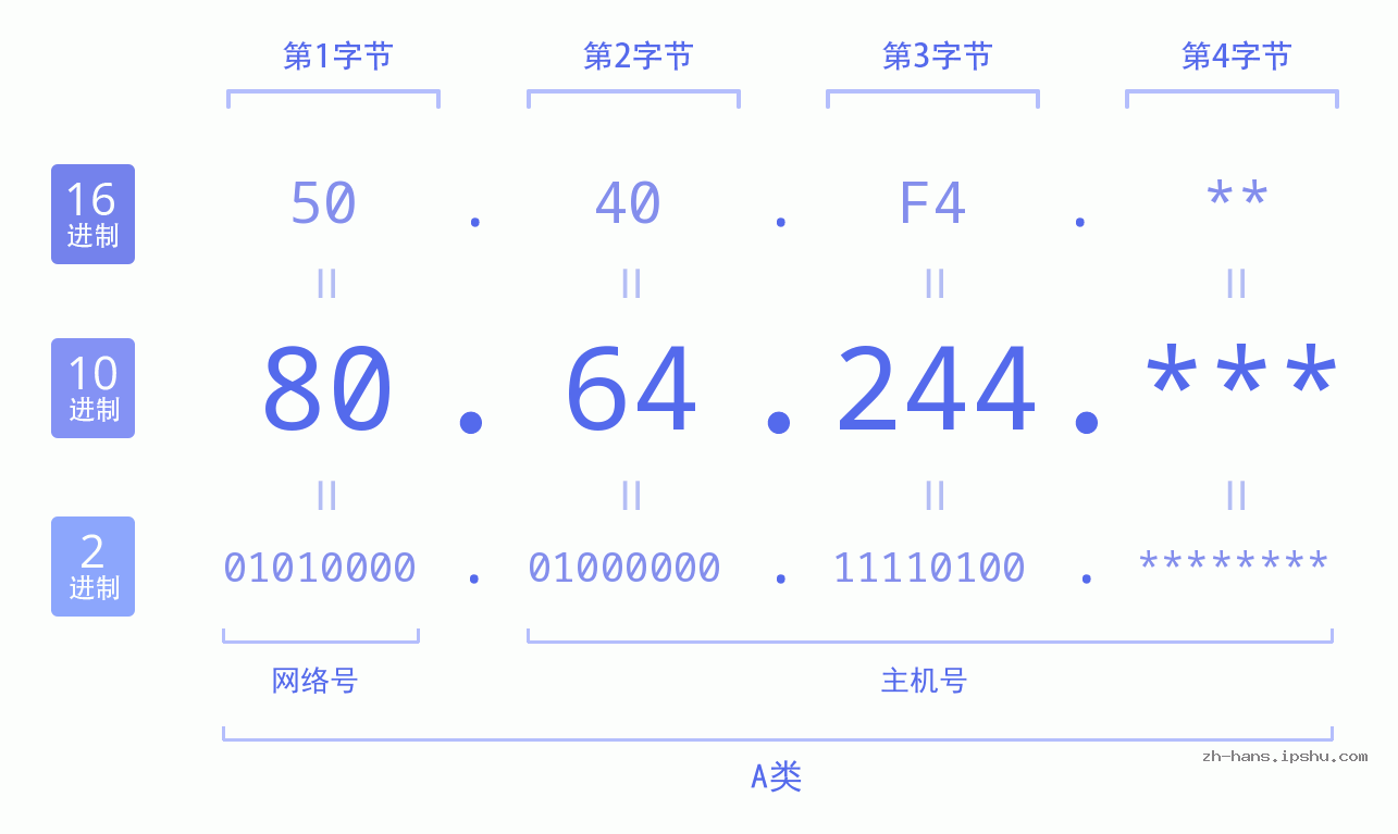 IP地址:80.64.244 数据结构图 二进制 十进制 十六进制 IPv4: 80.64.244 网络类型 网络号 主机号