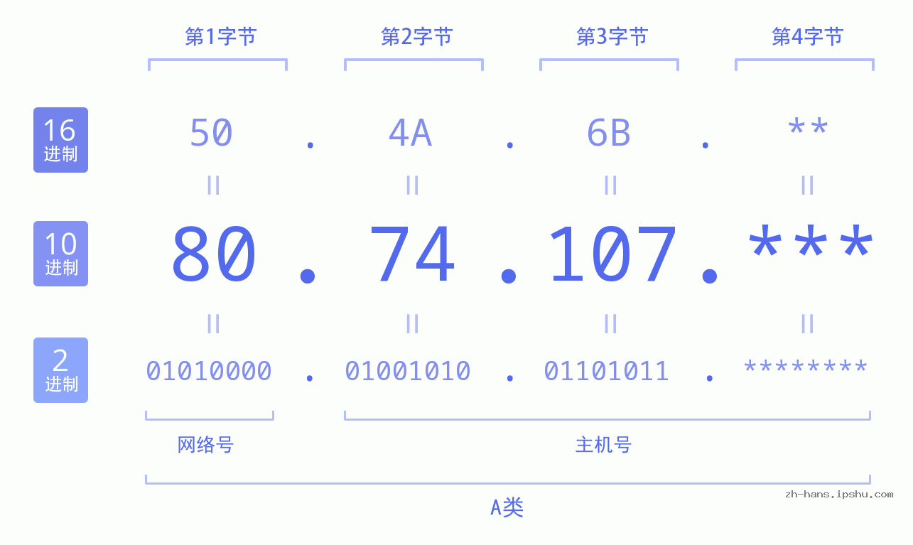 IP地址:80.74.107 数据结构图 二进制 十进制 十六进制 IPv4: 80.74.107 网络类型 网络号 主机号
