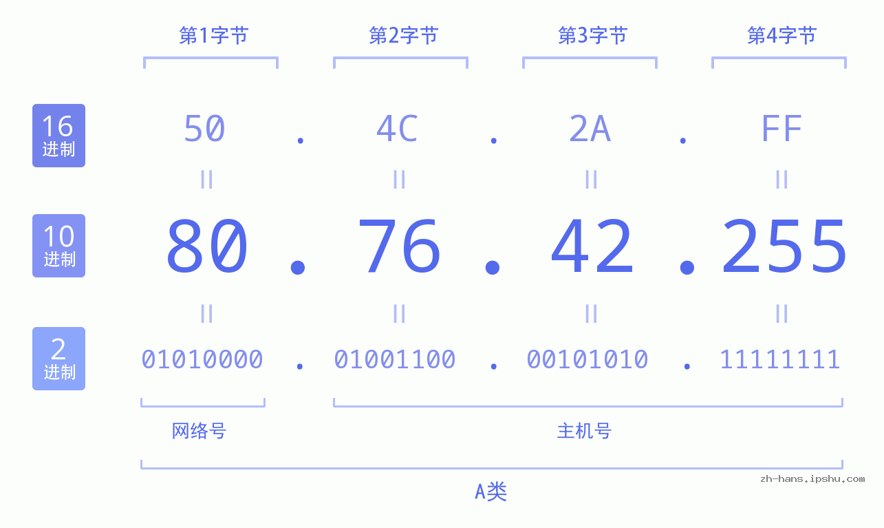IP地址:80.76.42.255 数据结构图 二进制 十进制 十六进制 IPv4: 80.76.42.255 网络类型 网络号 主机号