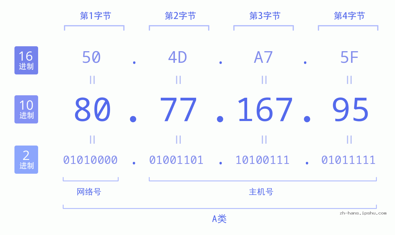 IP地址:80.77.167.95 数据结构图 二进制 十进制 十六进制 IPv4: 80.77.167.95 网络类型 网络号 主机号