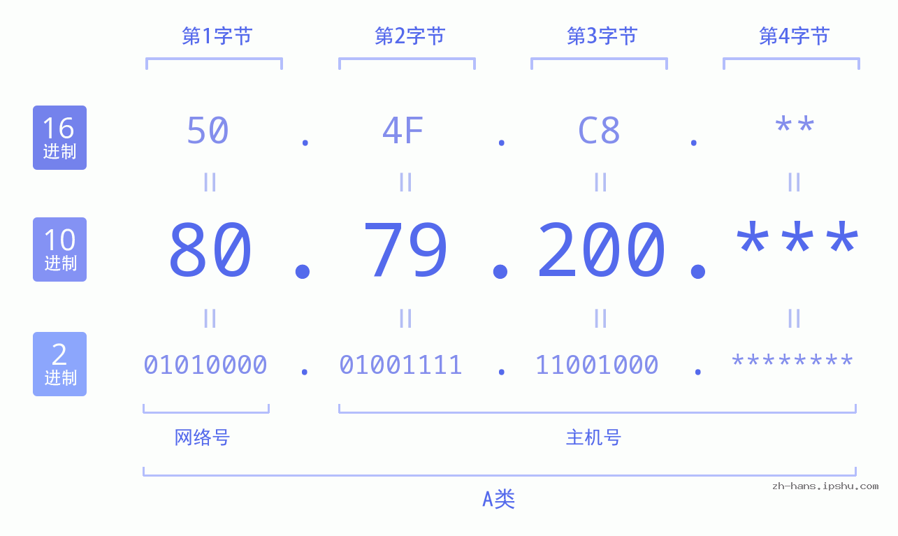 IP地址:80.79.200 数据结构图 二进制 十进制 十六进制 IPv4: 80.79.200 网络类型 网络号 主机号