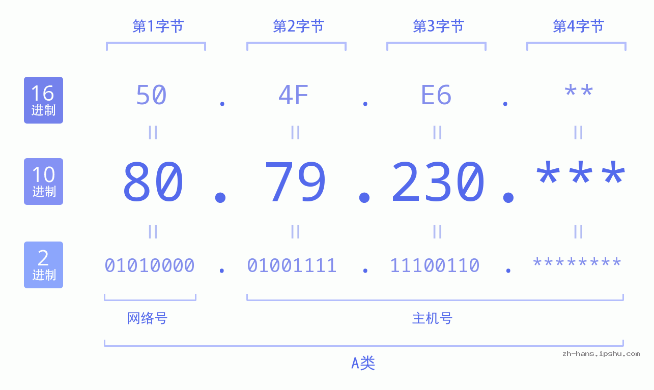 IP地址:80.79.230 数据结构图 二进制 十进制 十六进制 IPv4: 80.79.230 网络类型 网络号 主机号