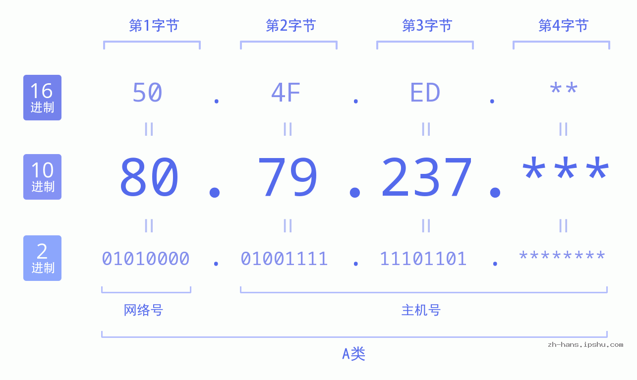 IP地址:80.79.237 数据结构图 二进制 十进制 十六进制 IPv4: 80.79.237 网络类型 网络号 主机号