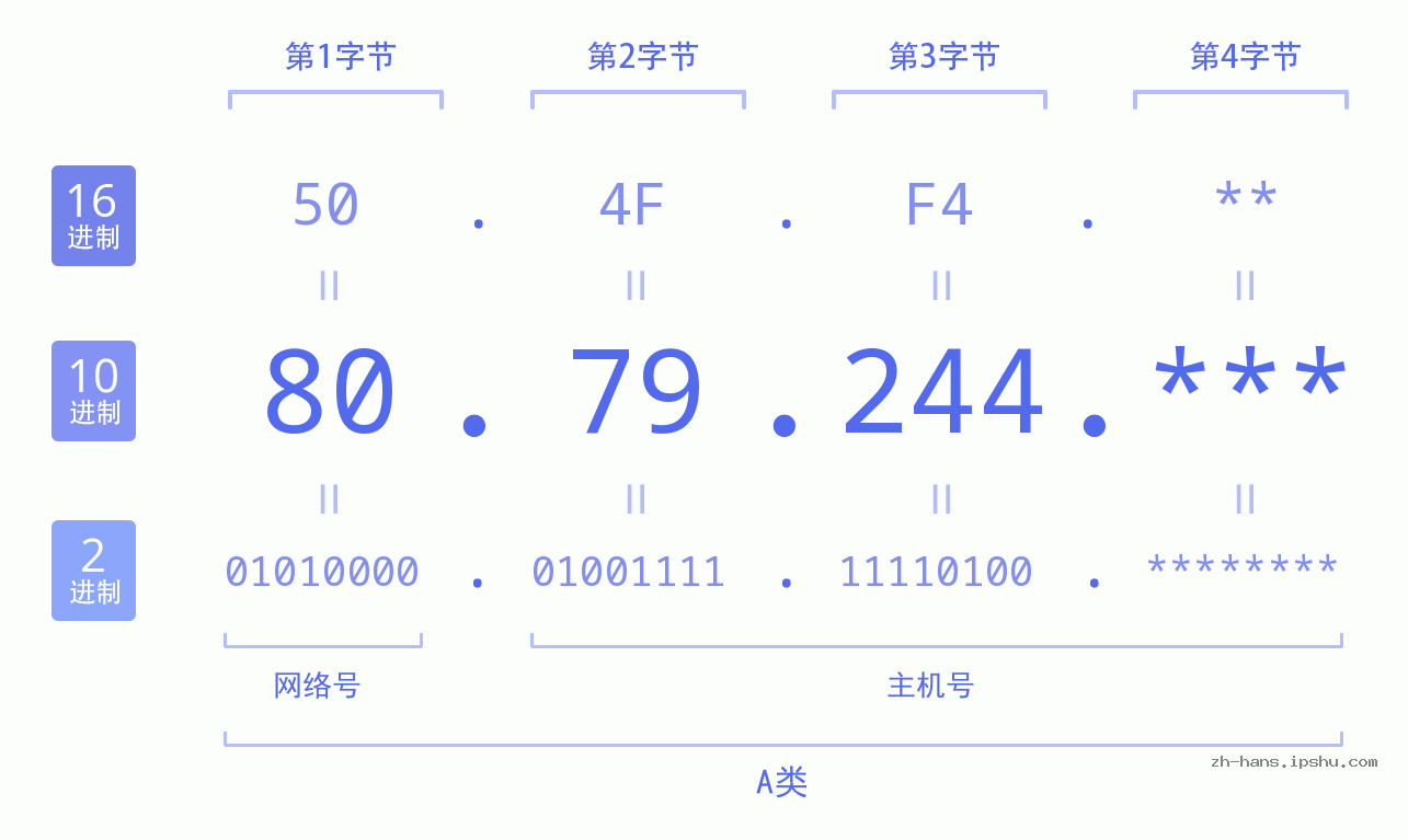 IP地址:80.79.244 数据结构图 二进制 十进制 十六进制 IPv4: 80.79.244 网络类型 网络号 主机号