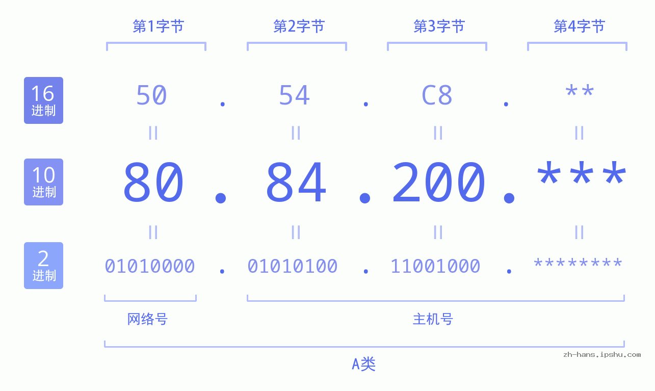 IP地址:80.84.200 数据结构图 二进制 十进制 十六进制 IPv4: 80.84.200 网络类型 网络号 主机号