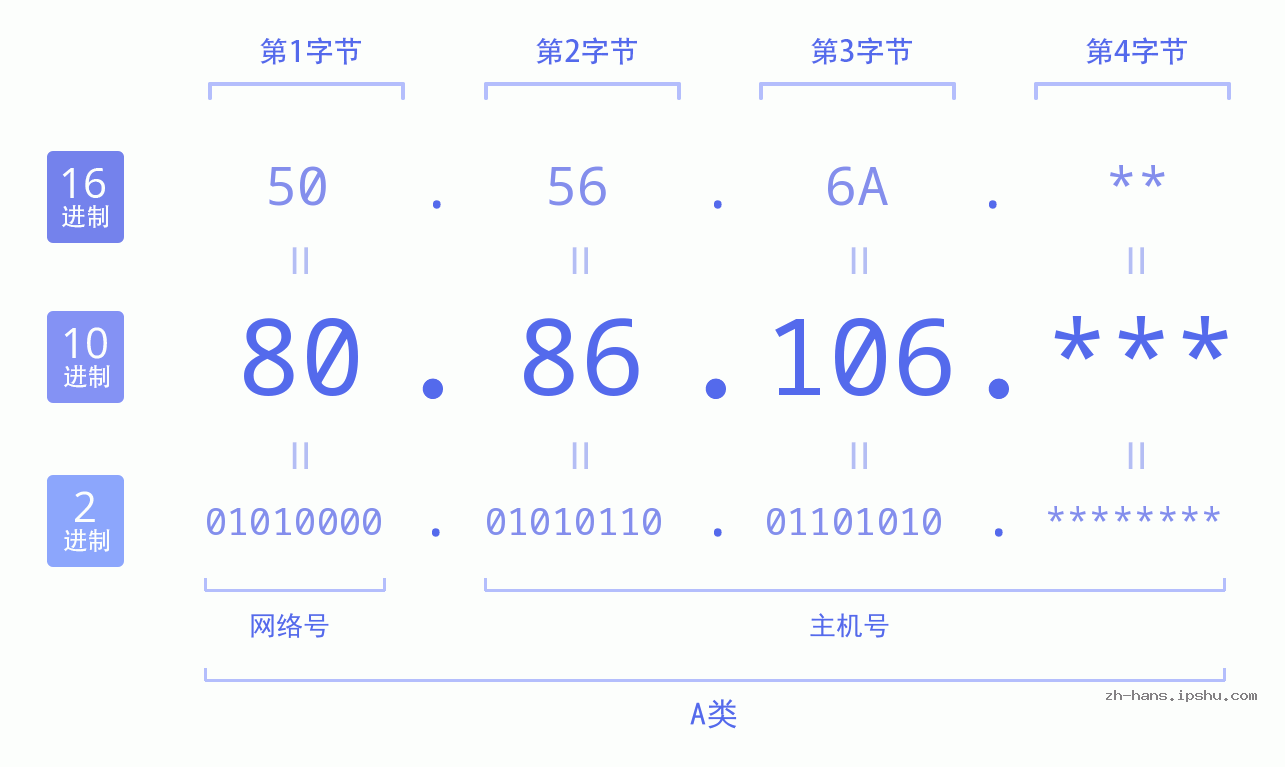 IP地址:80.86.106 数据结构图 二进制 十进制 十六进制 IPv4: 80.86.106 网络类型 网络号 主机号