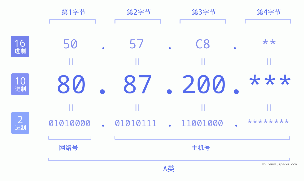 IP地址:80.87.200 数据结构图 二进制 十进制 十六进制 IPv4: 80.87.200 网络类型 网络号 主机号