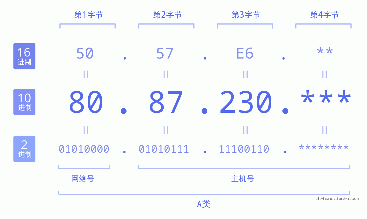 IP地址:80.87.230 数据结构图 二进制 十进制 十六进制 IPv4: 80.87.230 网络类型 网络号 主机号