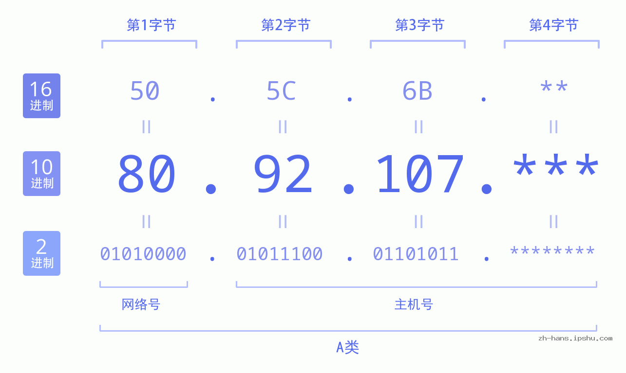 IP地址:80.92.107 数据结构图 二进制 十进制 十六进制 IPv4: 80.92.107 网络类型 网络号 主机号
