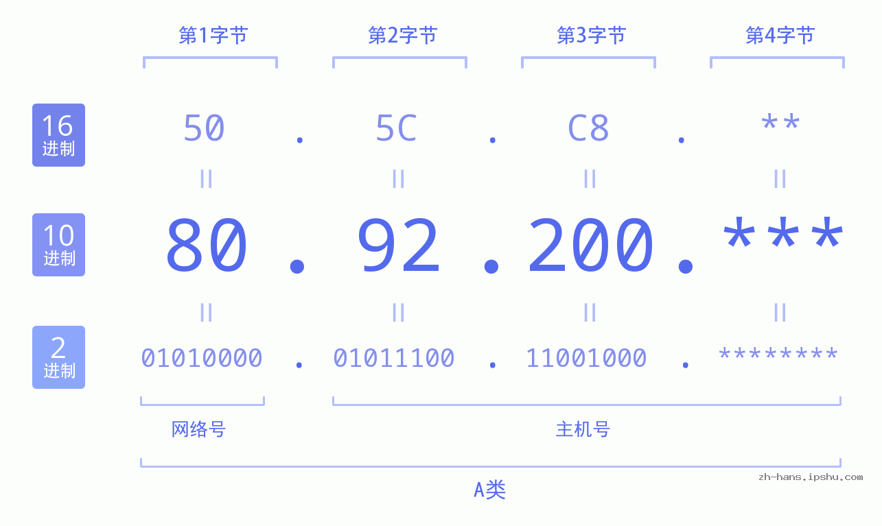 IP地址:80.92.200 数据结构图 二进制 十进制 十六进制 IPv4: 80.92.200 网络类型 网络号 主机号