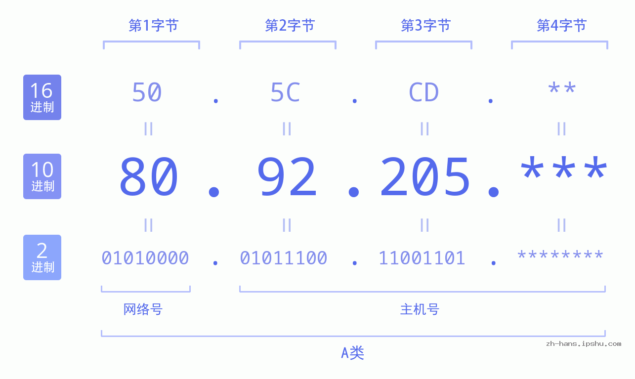 IP地址:80.92.205 数据结构图 二进制 十进制 十六进制 IPv4: 80.92.205 网络类型 网络号 主机号