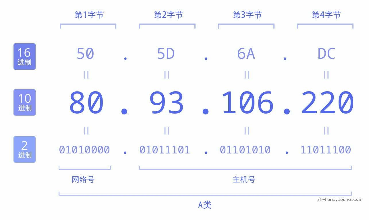 IP地址:80.93.106.220 数据结构图 二进制 十进制 十六进制 IPv4: 80.93.106.220 网络类型 网络号 主机号