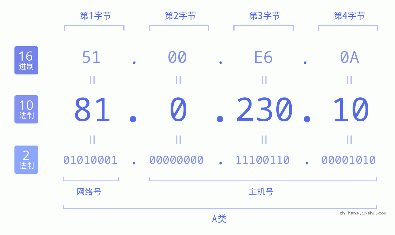 IP地址:81.0.230.10 数据结构图 二进制 十进制 十六进制 IPv4: 81.0.230.10 网络类型 网络号 主机号