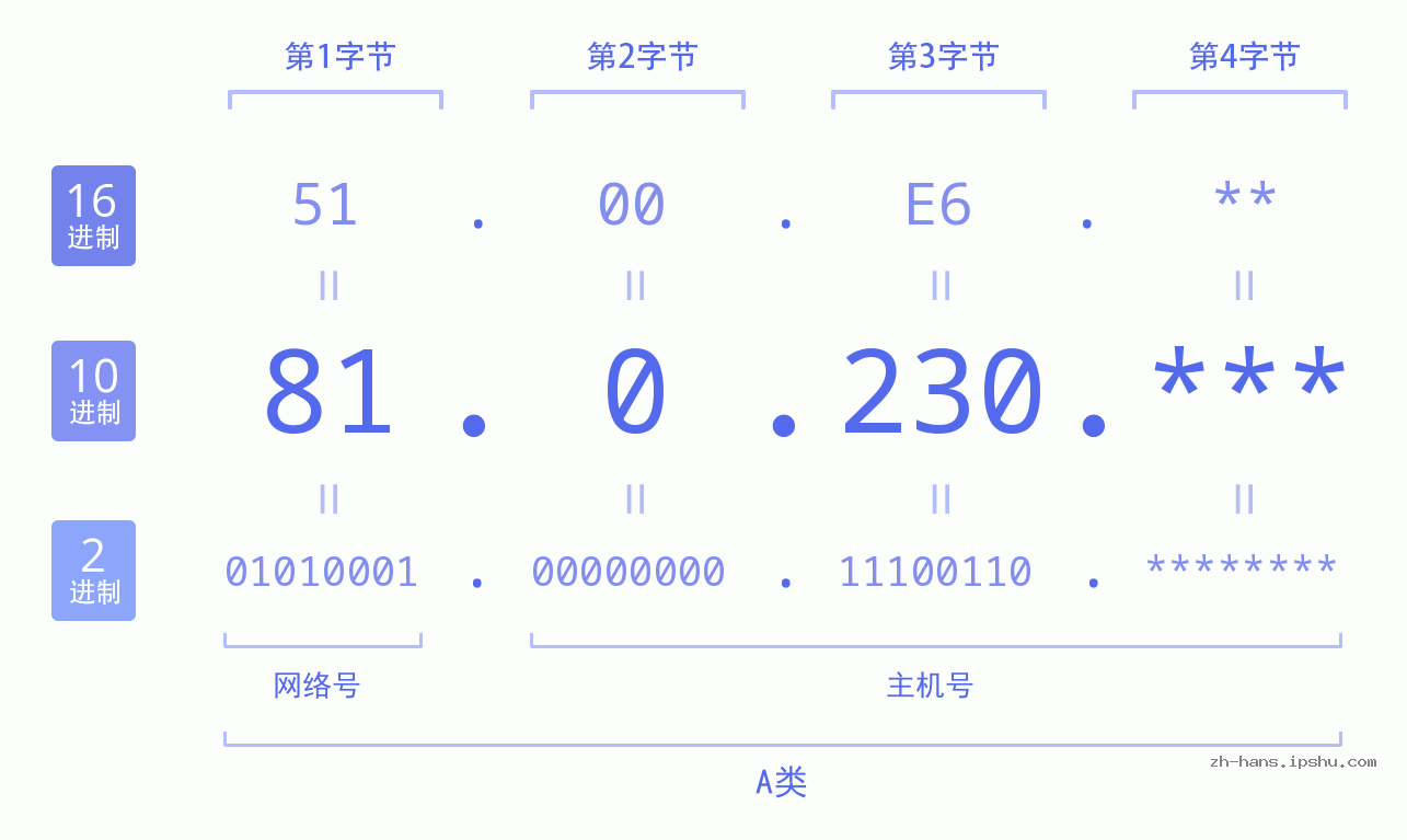 IP地址:81.0.230 数据结构图 二进制 十进制 十六进制 IPv4: 81.0.230 网络类型 网络号 主机号