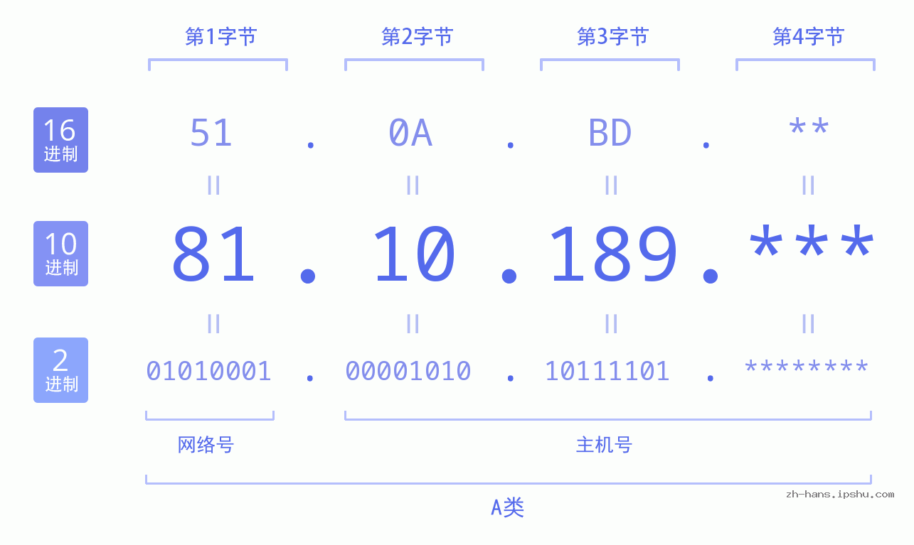IP地址:81.10.189 数据结构图 二进制 十进制 十六进制 IPv4: 81.10.189 网络类型 网络号 主机号