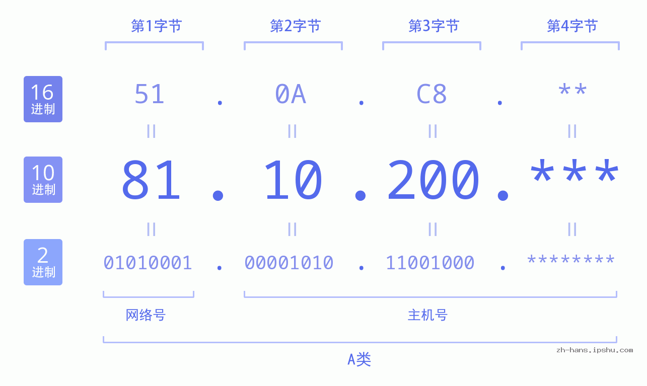 IP地址:81.10.200 数据结构图 二进制 十进制 十六进制 IPv4: 81.10.200 网络类型 网络号 主机号