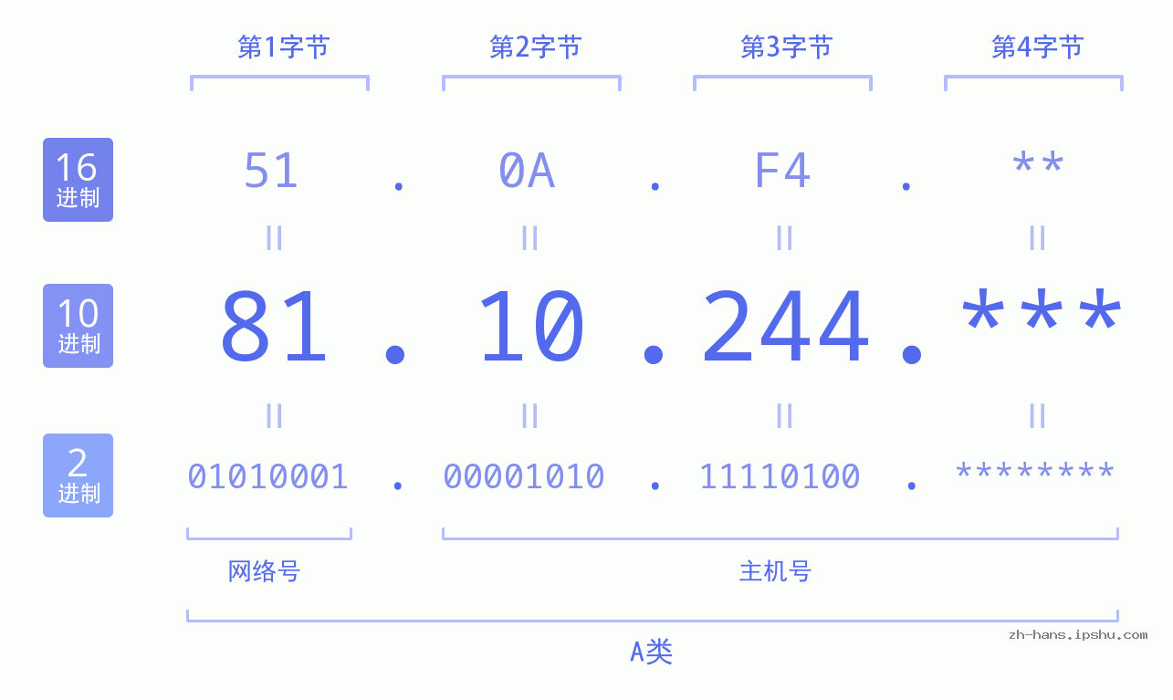 IP地址:81.10.244 数据结构图 二进制 十进制 十六进制 IPv4: 81.10.244 网络类型 网络号 主机号